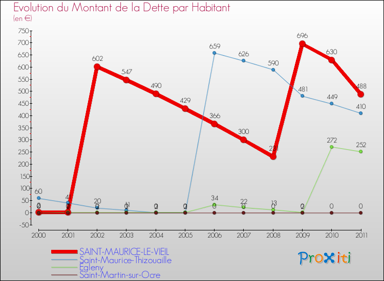 Evolution de la dette par habitant pour la commune de SAINT-MAURICE-LE-VIEIL et les communes proches Comparaison de la dette par habitant pour SAINT-MAURICE-LE-VIEIL et les communes voisines
