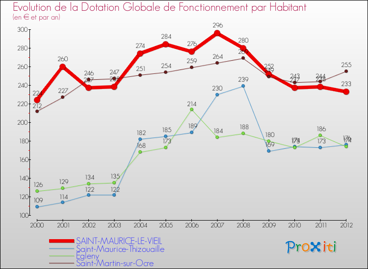Evolution et montant de la dotation globale de fonctionnement par Habitant pour SAINT-MAURICE-LE-VIEIL et les communes proches Comparaison des dotations globales de fonctionnement par habitant pour SAINT-MAURICE-LE-VIEIL et les communes voisines