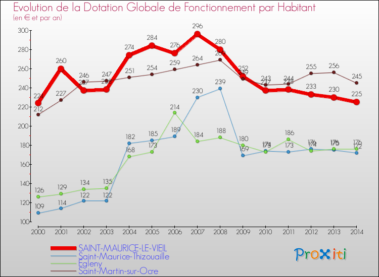 Evolution et montant de la dotation globale de fonctionnement par Habitant pour SAINT-MAURICE-LE-VIEIL et les communes proches de 2000 à 2014. Comparaison des dotations globales de fonctionnement par habitant pour SAINT-MAURICE-LE-VIEIL et les communes voisines de 2000 à 2014.