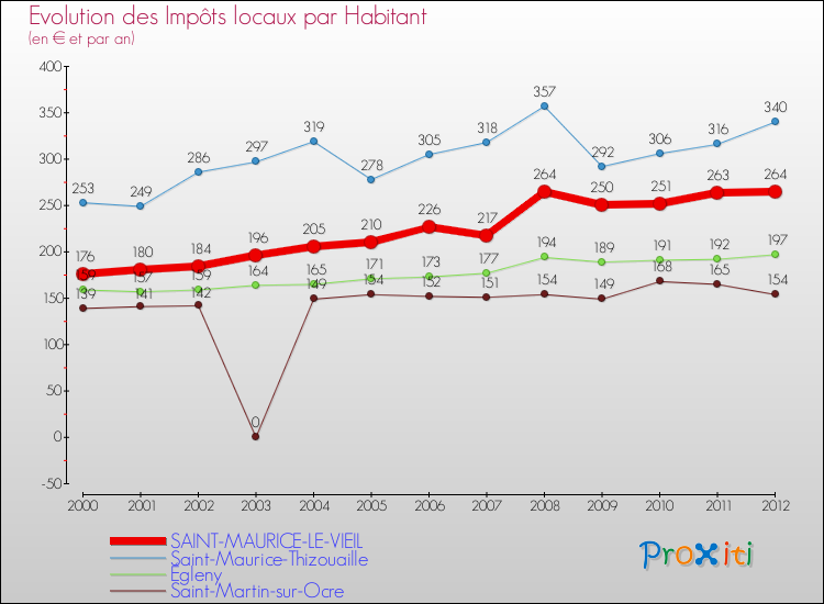 Evolution et montant des impôts locaux par Habitant pour SAINT-MAURICE-LE-VIEIL et les communes proches Comparaison des impôts locaux par habitant pour SAINT-MAURICE-LE-VIEIL et les communes voisines