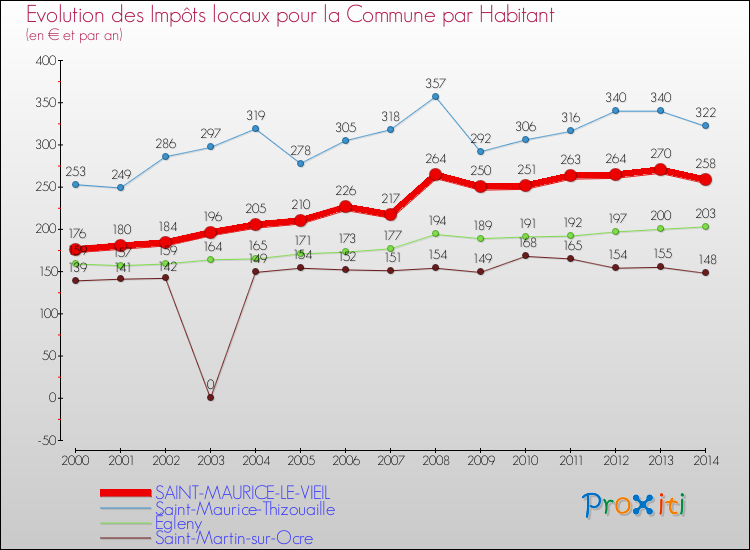 Evolution et montant des impôts locaux par Habitant pour SAINT-MAURICE-LE-VIEIL et les communes proches de 2000 à 2014 Comparaison des impôts locaux par habitant pour SAINT-MAURICE-LE-VIEIL et les communes voisines de 2000 à 2014