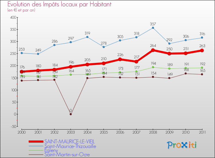 Evolution et montant des impôts locaux par Habitant pour SAINT-MAURICE-LE-VIEIL et les communes proches Comparaison des impôts locaux par habitant pour SAINT-MAURICE-LE-VIEIL et les communes voisines