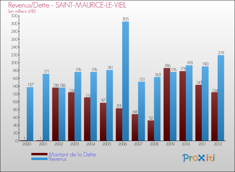 Evolution comparée de la dette et des revenus pour la commune de SAINT-MAURICE-LE-VIEIL de 2000 à 2012 Comparaison de la dette et des revenus pour SAINT-MAURICE-LE-VIEIL de 2000 à 2012