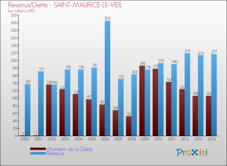 Evolution comparée de la dette et des revenus pour la commune de SAINT-MAURICE-LE-VIEIL de 2000 à 2014 Comparaison de la dette et des revenus pour SAINT-MAURICE-LE-VIEIL de 2000 à 2014