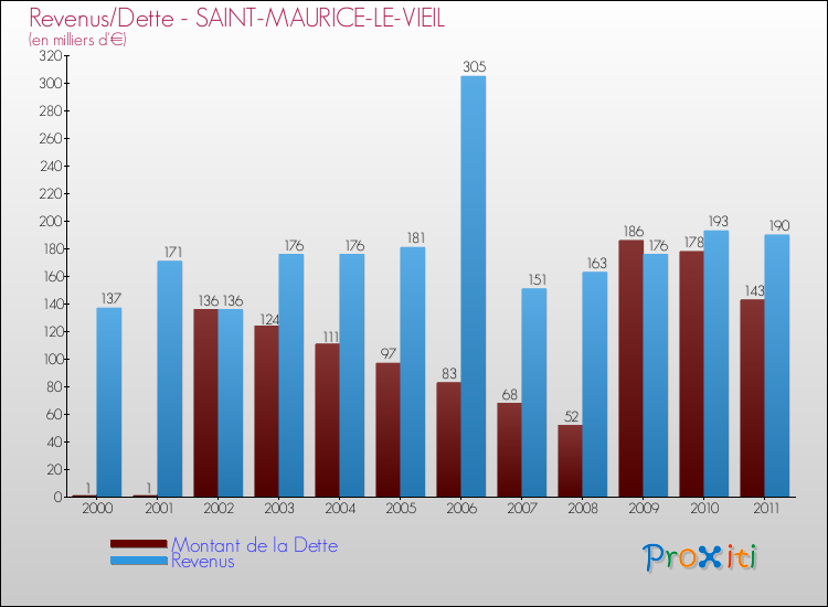 Evolution comparée de la dette et des revenus pour la commune de SAINT-MAURICE-LE-VIEIL de 2000 à 2011 Comparaison de la dette et des revenus pour SAINT-MAURICE-LE-VIEIL de 2000 à 2011