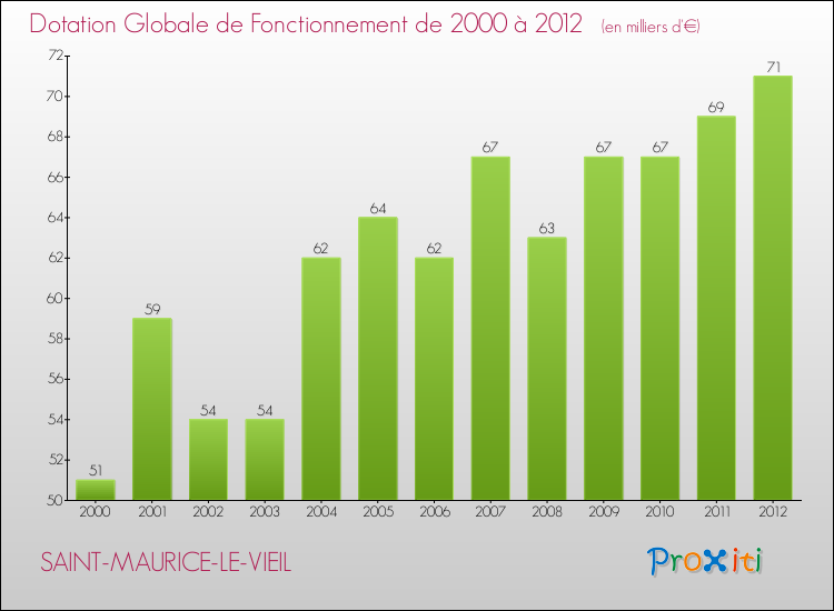 Evolution du montant de la Dotation Globale de Fonctionnement pour la commune de SAINT-MAURICE-LE-VIEIL de 2000 à 2012 Evolution du montant de la Dotation Globale de Fonctionnement pour SAINT-MAURICE-LE-VIEIL de 2000 à 2012