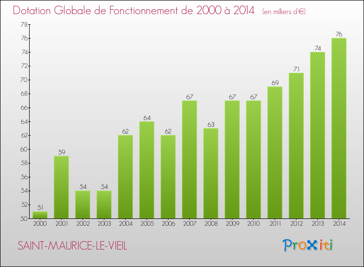 Evolution du montant de la Dotation Globale de Fonctionnement pour la commune de SAINT-MAURICE-LE-VIEIL de 2000 à 2014 Evolution du montant de la Dotation Globale de Fonctionnement pour SAINT-MAURICE-LE-VIEIL de 2000 à 2014