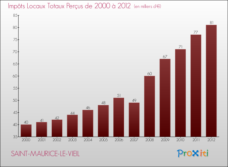 Evolution des Impôts Locaux pour la commune de SAINT-MAURICE-LE-VIEIL de 2000 à 2012 Evolution des Impôts Locaux pour SAINT-MAURICE-LE-VIEIL de 2000 à 2012