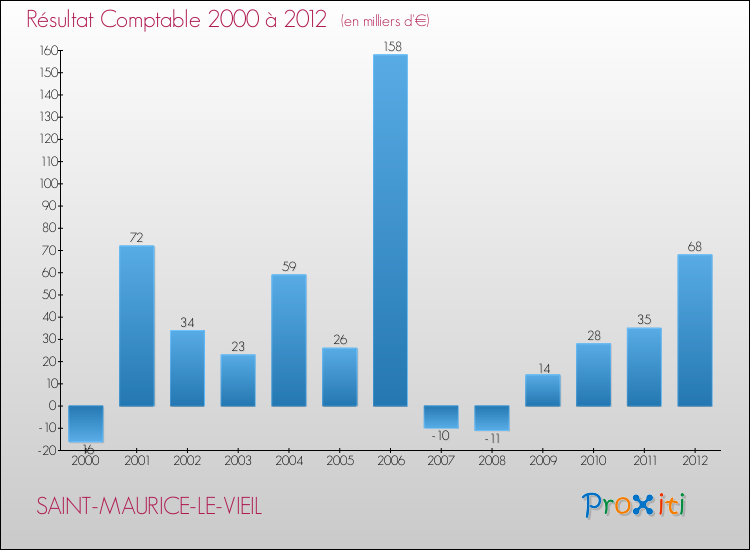Evolution du résultat comptable pour la commune de SAINT-MAURICE-LE-VIEIL de 2000 à 2012 Evolution du résultat comptable pour SAINT-MAURICE-LE-VIEIL de 2000 à 2012
