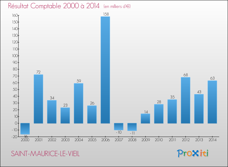 Evolution du résultat comptable pour la commune de SAINT-MAURICE-LE-VIEIL de 2000 à 2014 Evolution du résultat comptable pour SAINT-MAURICE-LE-VIEIL de 2000 à 2014