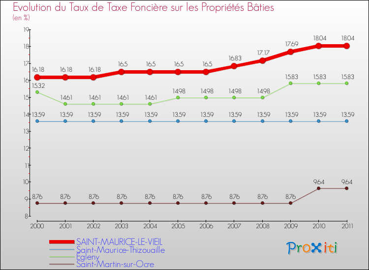Evolution du taux de la taxe foncière sur le bati pour SAINT-MAURICE-LE-VIEIL et les communes proches Comparaison des taux de taxe foncière sur le bati pour SAINT-MAURICE-LE-VIEIL et les communes voisines