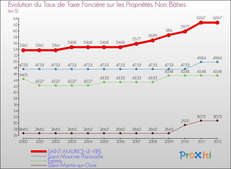 Evolution du taux de la taxe foncière sur les immeubles et terrains non batis pour SAINT-MAURICE-LE-VIEIL et les communes proches de 2000 à 2012 Comparaison des taux de la taxe foncière sur les immeubles et terrains non batis pour SAINT-MAURICE-LE-VIEIL et les communes voisines de 2000 à 2012