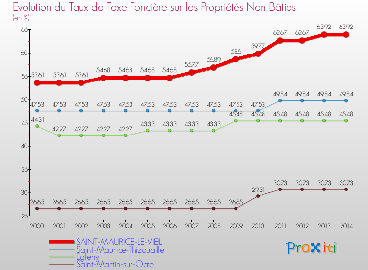 Evolution du taux de la taxe foncière sur les immeubles et terrains non batis pour SAINT-MAURICE-LE-VIEIL et les communes proches de 2000 à 2014 Comparaison des taux de la taxe foncière sur les immeubles et terrains non batis pour SAINT-MAURICE-LE-VIEIL et les communes voisines de 2000 à 2014