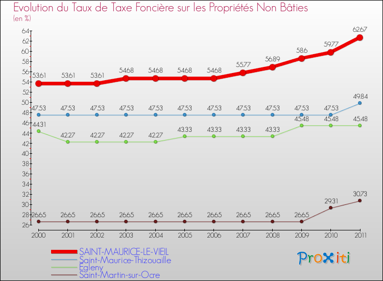 Evolution du taux de la taxe foncière sur les immeubles et terrains non batis pour SAINT-MAURICE-LE-VIEIL et les communes proches Comparaison des taux de la taxe foncière sur les immeubles et terrains non batis pour SAINT-MAURICE-LE-VIEIL et les communes voisines