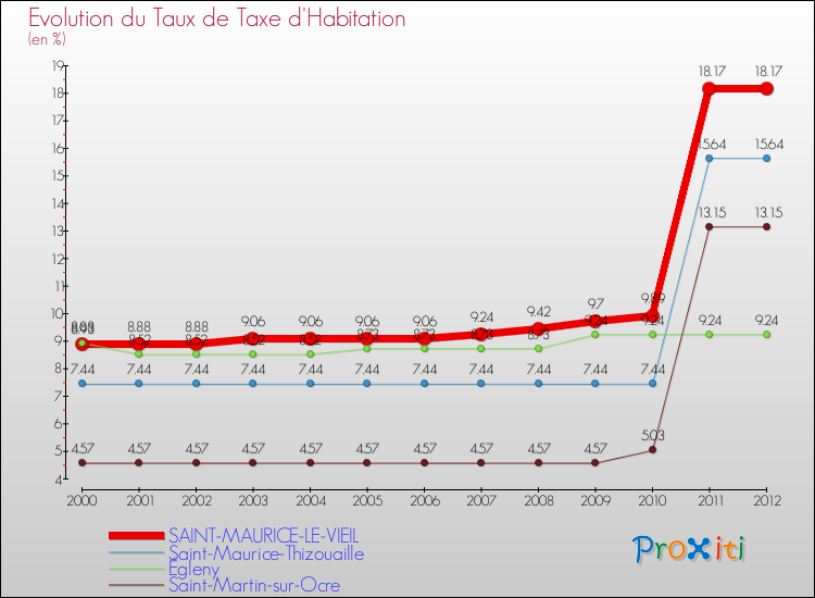 Evolution du taux de la taxe d'habitation pour SAINT-MAURICE-LE-VIEIL et les communes proches Comparaison des taux de la taxe d'habitation pour SAINT-MAURICE-LE-VIEIL et les communes voisines