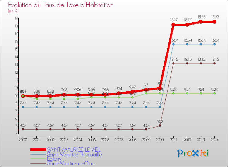 Evolution du taux de la taxe d'habitation pour SAINT-MAURICE-LE-VIEIL et les communes proches de 2000 à 2014 Comparaison des taux de la taxe d'habitation pour SAINT-MAURICE-LE-VIEIL et les communes voisines de 2000 à 2014