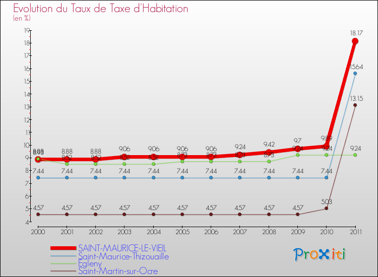 Evolution du taux de la taxe d'habitation pour SAINT-MAURICE-LE-VIEIL et les communes proches Comparaison des taux de la taxe d'habitation pour SAINT-MAURICE-LE-VIEIL et les communes voisines