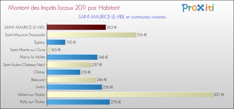 Montant des impôts locaux par Habitant pour SAINT-MAURICE-LE-VIEIL et les communes proches Comparaison des impôts locaux par habitant pour SAINT-MAURICE-LE-VIEIL et les communes voisines