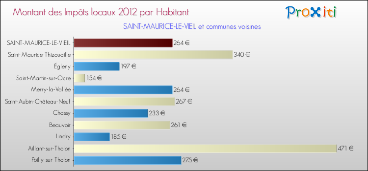 Montant des impôts locaux par Habitant pour SAINT-MAURICE-LE-VIEIL et les communes proches Comparaison des impôts locaux par habitant pour SAINT-MAURICE-LE-VIEIL et les communes voisines