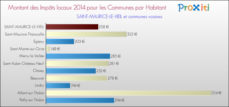 Montant des impôts locaux par Habitant pour SAINT-MAURICE-LE-VIEIL et les communes proches en 2014 Comparaison des impôts locaux par habitant pour SAINT-MAURICE-LE-VIEIL et les communes voisines en 2014