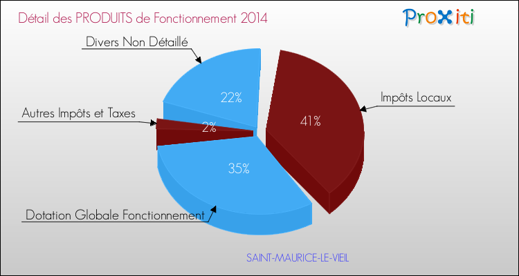 Décomposition du Budget de Fonctionnement 2014 de la commune de SAINT-MAURICE-LE-VIEIL Budget de Fonctionnement 2014 pour la commune de SAINT-MAURICE-LE-VIEIL
