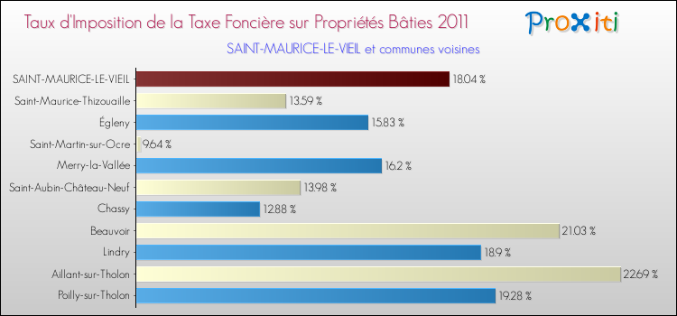 Taux d'imposition de la taxe foncière sur le bati 2011 pour SAINT-MAURICE-LE-VIEIL et les communes proches Comparaison des taux d'imposition de la taxe foncière sur le bati 2011 pour SAINT-MAURICE-LE-VIEIL et les communes voisines