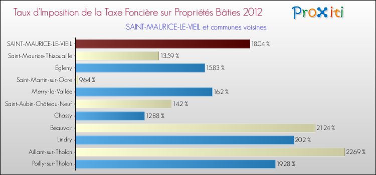 Taux d'imposition de la taxe foncière sur le bati 2012 pour SAINT-MAURICE-LE-VIEIL et les communes proches Comparaison des taux d'imposition de la taxe foncière sur le bati 2012 pour SAINT-MAURICE-LE-VIEIL et les communes voisines