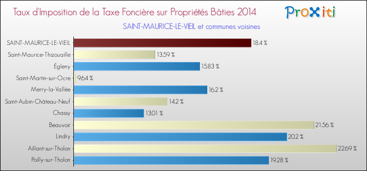 Taux d'imposition de la taxe foncière sur le bati 2014 pour SAINT-MAURICE-LE-VIEIL et les communes proches Comparaison des taux d'imposition de la taxe foncière sur le bati 2014 pour SAINT-MAURICE-LE-VIEIL et les communes voisines