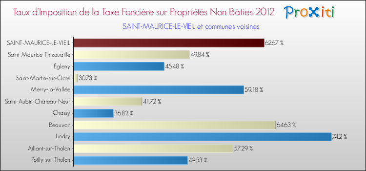 Taux d'imposition de la taxe foncière sur les immeubles et terrains non batis 2012 pour SAINT-MAURICE-LE-VIEIL et les communes proches Comparaison des taux d'imposition de la taxe foncière sur les immeubles et terrains non batis 2012 pour SAINT-MAURICE-LE-VIEIL et les communes voisines