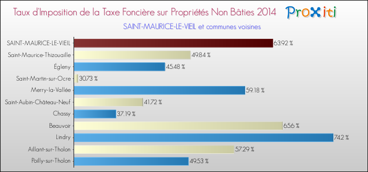 Taux d'imposition de la taxe foncière sur les immeubles et terrains non batis 2014 pour SAINT-MAURICE-LE-VIEIL et les communes proches Comparaison des taux d'imposition de la taxe foncière sur les immeubles et terrains non batis 2014 pour SAINT-MAURICE-LE-VIEIL et les communes voisines
