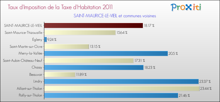 Taux d'imposition de la taxe d'habitation 2011 pour SAINT-MAURICE-LE-VIEIL et les communes proches Comparaison des taux d'imposition de la taxe d'habitation 2011 pour SAINT-MAURICE-LE-VIEIL et les communes voisines