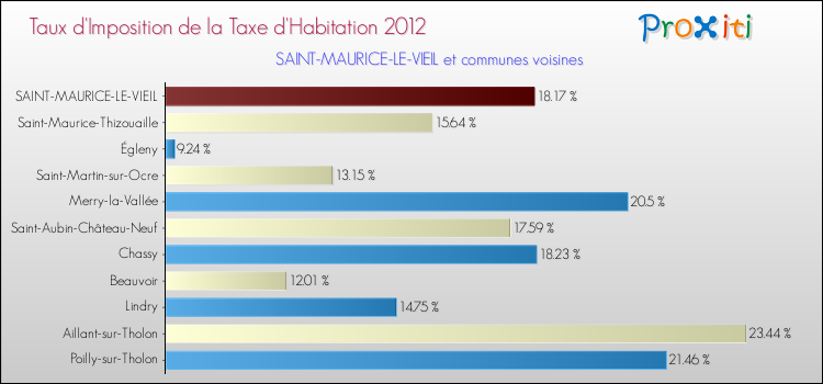 Taux d'imposition de la taxe d'habitation 2012 pour SAINT-MAURICE-LE-VIEIL et les communes proches Comparaison des taux d'imposition de la taxe d'habitation 2012 pour SAINT-MAURICE-LE-VIEIL et les communes voisines