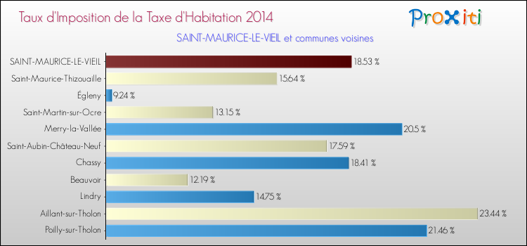 Taux d'imposition de la taxe d'habitation 2014 pour SAINT-MAURICE-LE-VIEIL et les communes proches Comparaison des taux d'imposition de la taxe d'habitation 2014 pour SAINT-MAURICE-LE-VIEIL et les communes voisines