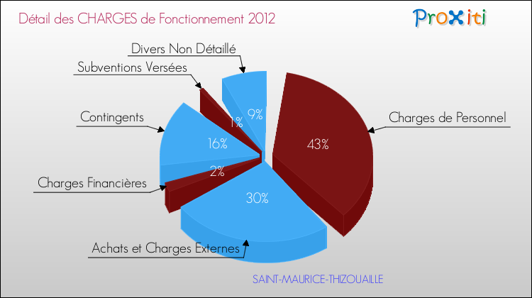 Décomposition des Charges de Fonctionnement 2012 de la commune de SAINT-MAURICE-THIZOUAILLE Charges de Fonctionnement 2012 pour la commune de SAINT-MAURICE-THIZOUAILLE