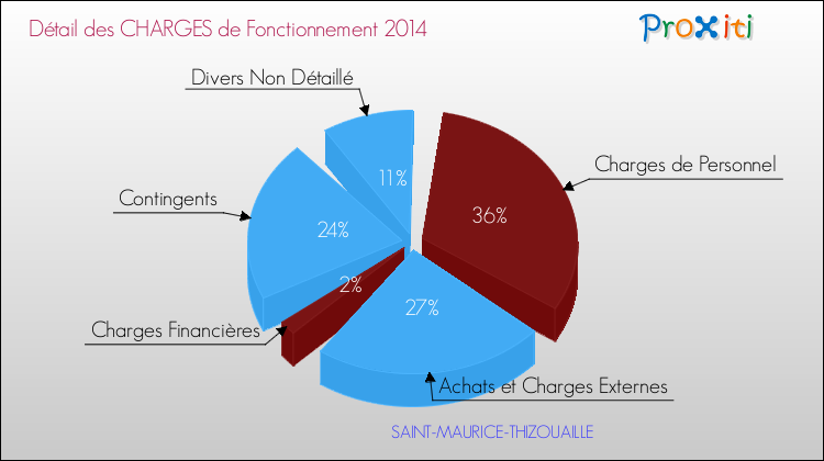 Décomposition des Charges de Fonctionnement 2014 de la commune de SAINT-MAURICE-THIZOUAILLE Charges de Fonctionnement 2014 pour la commune de SAINT-MAURICE-THIZOUAILLE