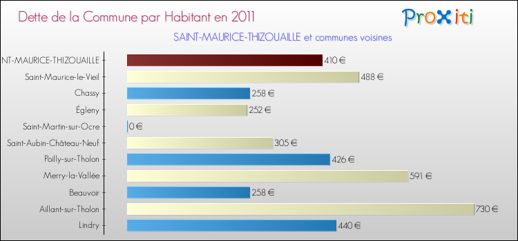 Dette par habitant de la commune en 2011 pour SAINT-MAURICE-THIZOUAILLE et les communes proches Comparaison de la dette par habitant de la commune en 2011 pour SAINT-MAURICE-THIZOUAILLE et les communes voisines