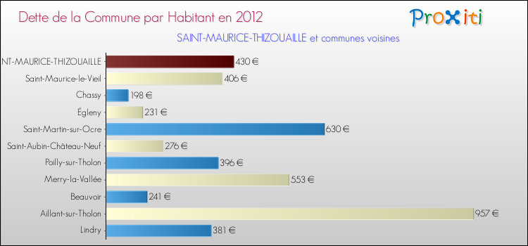 Dette par habitant de la commune en 2012 pour SAINT-MAURICE-THIZOUAILLE et les communes proches Comparaison de la dette par habitant de la commune en 2012 pour SAINT-MAURICE-THIZOUAILLE et les communes voisines