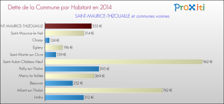 Dette par habitant de la commune en 2014 pour SAINT-MAURICE-THIZOUAILLE et les communes proches Comparaison de la dette par habitant de la commune en 2014 pour SAINT-MAURICE-THIZOUAILLE et les communes voisines