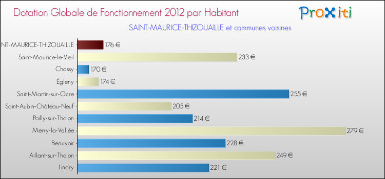 Montant des dotations globales de fonctionnement DGF par Habitant pour SAINT-MAURICE-THIZOUAILLE et les communes proches Comparaison des des dotations globales de fonctionnement DGF par habitant pour SAINT-MAURICE-THIZOUAILLE et les communes voisines