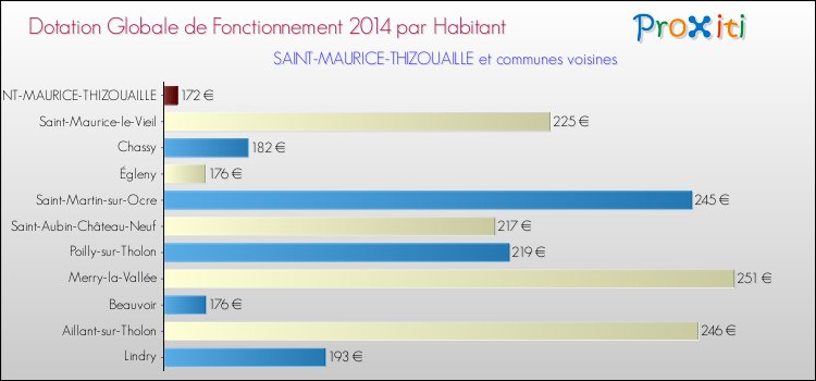 Montant des dotations globales de fonctionnement DGF par Habitant pour SAINT-MAURICE-THIZOUAILLE et les communes proches en 2014. Comparaison des des dotations globales de fonctionnement DGF par habitant pour SAINT-MAURICE-THIZOUAILLE et les communes voisines en 2014.