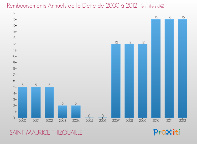 Evolution de l'annuité de la dette pour la commune de SAINT-MAURICE-THIZOUAILLE de 2000 à 2012 Annuités de la dette pour SAINT-MAURICE-THIZOUAILLE de 2000 à 2012
