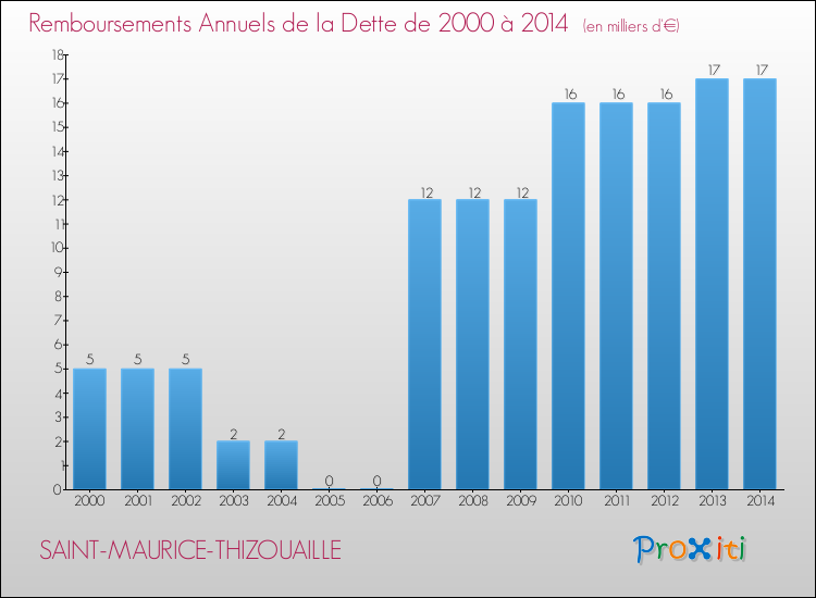 Evolution de l'annuité de la dette pour la commune de SAINT-MAURICE-THIZOUAILLE de 2000 à 2014 Annuités de la dette pour SAINT-MAURICE-THIZOUAILLE de 2000 à 2014