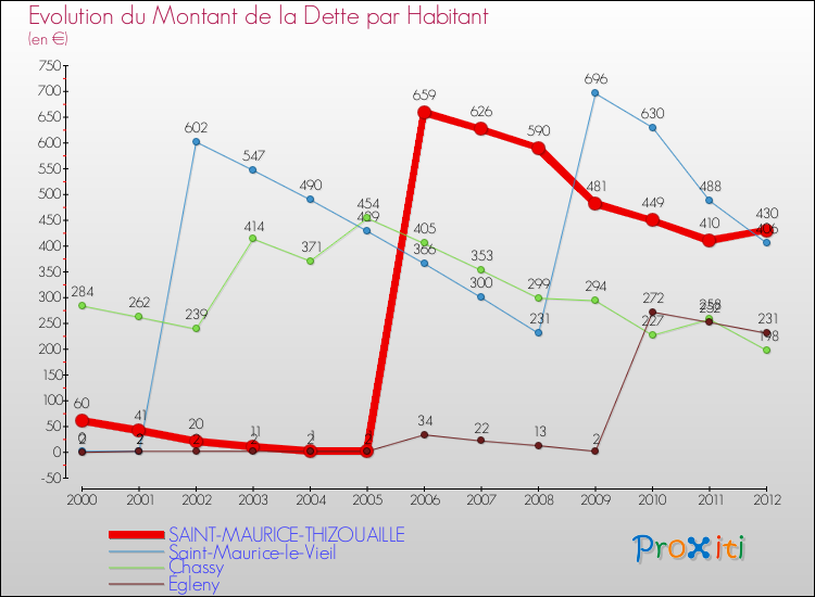 Evolution de la dette par habitant pour la commune de SAINT-MAURICE-THIZOUAILLE et les communes proches de 2000 à 2012 Comparaison de la dette par habitant pour SAINT-MAURICE-THIZOUAILLE et les communes voisines de 2000 à 2012