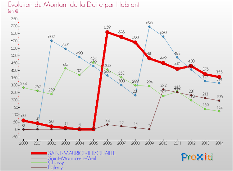 Evolution de la dette par habitant pour la commune de SAINT-MAURICE-THIZOUAILLE et les communes proches de 2000 à 2014 Comparaison de la dette par habitant pour SAINT-MAURICE-THIZOUAILLE et les communes voisines de 2000 à 2014