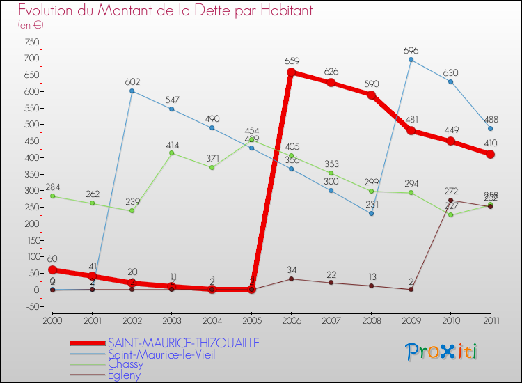 Evolution de la dette par habitant pour la commune de SAINT-MAURICE-THIZOUAILLE et les communes proches Comparaison de la dette par habitant pour SAINT-MAURICE-THIZOUAILLE et les communes voisines