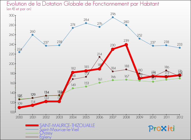 Evolution et montant de la dotation globale de fonctionnement par Habitant pour SAINT-MAURICE-THIZOUAILLE et les communes proches Comparaison des dotations globales de fonctionnement par habitant pour SAINT-MAURICE-THIZOUAILLE et les communes voisines