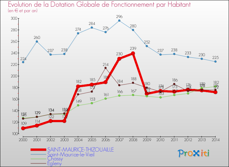 Evolution et montant de la dotation globale de fonctionnement par Habitant pour SAINT-MAURICE-THIZOUAILLE et les communes proches de 2000 à 2014. Comparaison des dotations globales de fonctionnement par habitant pour SAINT-MAURICE-THIZOUAILLE et les communes voisines de 2000 à 2014.