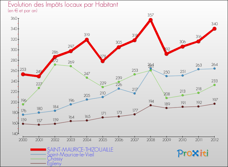 Evolution et montant des impôts locaux par Habitant pour SAINT-MAURICE-THIZOUAILLE et les communes proches Comparaison des impôts locaux par habitant pour SAINT-MAURICE-THIZOUAILLE et les communes voisines