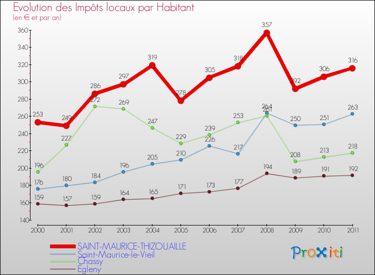 Evolution et montant des impôts locaux par Habitant pour SAINT-MAURICE-THIZOUAILLE et les communes proches Comparaison des impôts locaux par habitant pour SAINT-MAURICE-THIZOUAILLE et les communes voisines