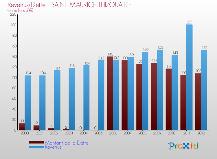 Evolution comparée de la dette et des revenus pour la commune de SAINT-MAURICE-THIZOUAILLE de 2000 à 2012 Comparaison de la dette et des revenus pour SAINT-MAURICE-THIZOUAILLE de 2000 à 2012